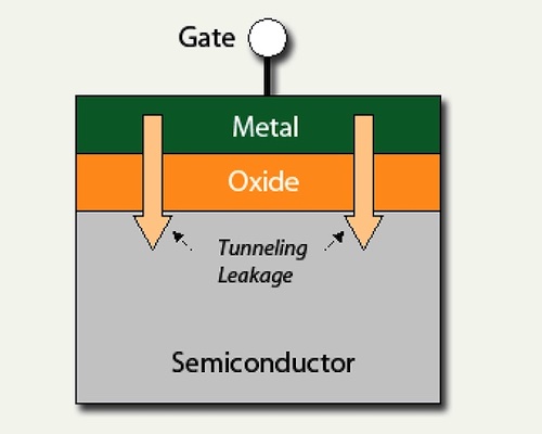 An example of quantum tunneling, has helped make charge pumping an obsolete technique. 