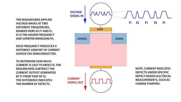 NIST's Frequency modulated charge pumping.