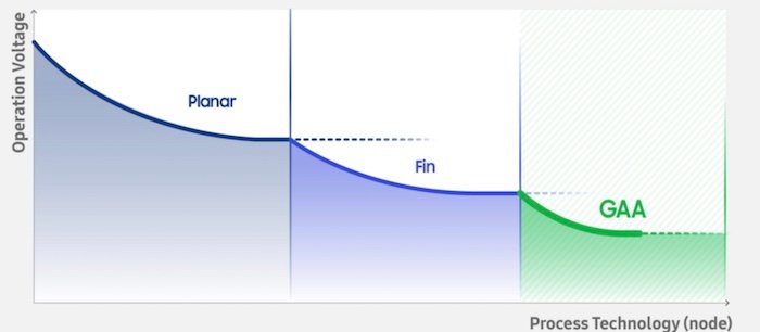 A graph of the voltage reduction as a function of FET process technology.