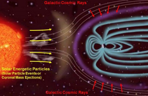 Sources of ionizing radiation in interplanetary space