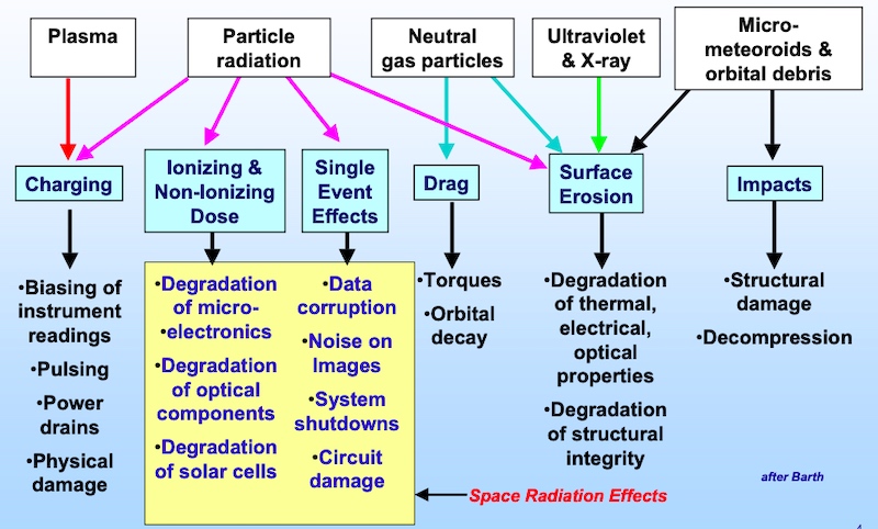 Space environment