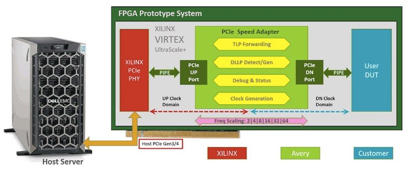 Diagram of Avery's PCIe speed adapter in an FPGA prototyping system