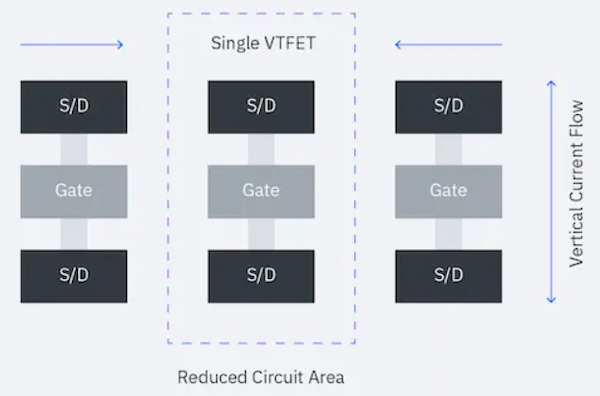 Configuration of the new VFET