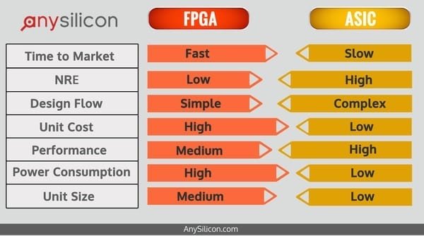 An example benefits of using FPGAs vs other technology like application-specific integrated circuits (ASICs).