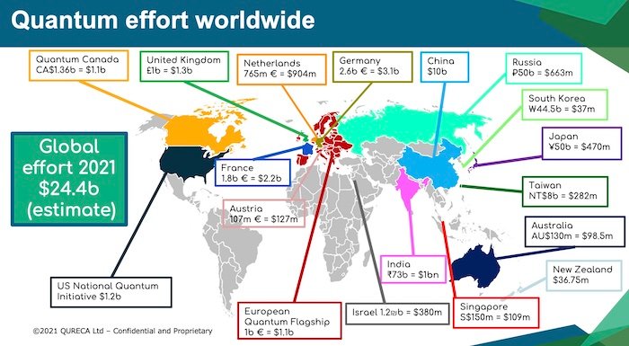 The global investment into quantum technology.