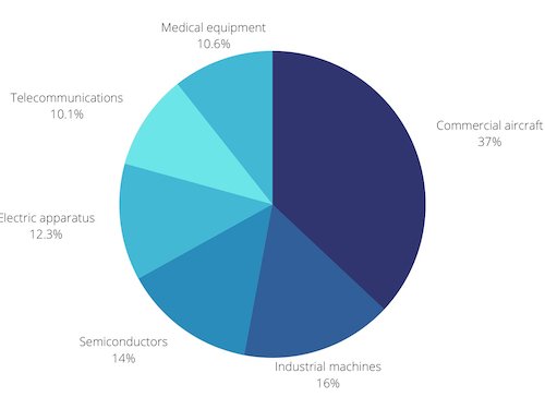 Breakdown of U.S. exports