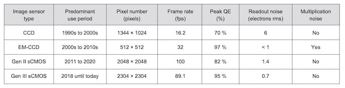 Technological evolution for scientific imaging decade by decade.