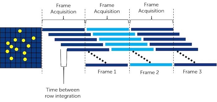 Using a rolling shutter allows sCMOS to possess higher frame rates and lower readout noise.