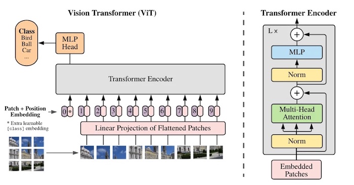 A vision transformer architecture. 