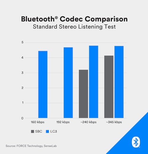 Relative listening test measurements between SBC and LC3.