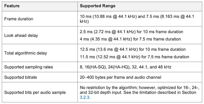 Coding features for the LC3 codec.