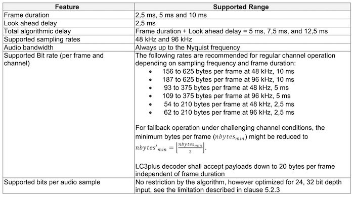 Coding features for LC3plus high-resolution audio. 