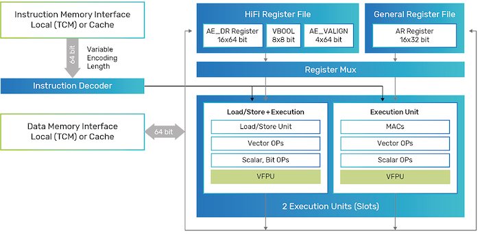 HiFi 1 DSP is a  64-bit Harvard-based IP core for LC3 and AI applications. 