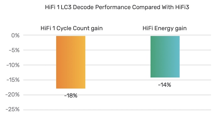 Performance gains over HiFi 3 DSP for the LC3 codec. 