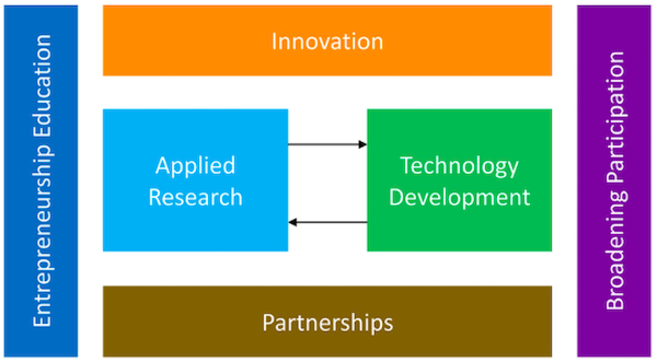 Elements of a PFI proposal