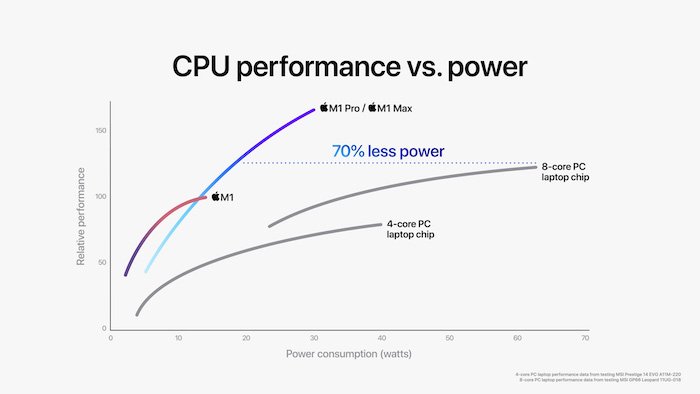 Leaping over the competition in performance per watt with M1 Pro / M1 Max. 