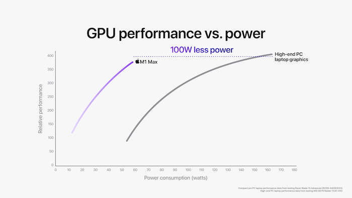 The M1 Max claims to compete for best-in-class GPU performance, with superior performance per watt.