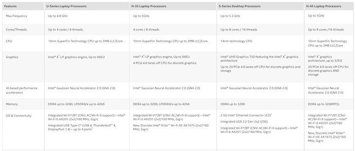 Key specifications for the U/H-series Intel 11th-gen Core laptop processors.