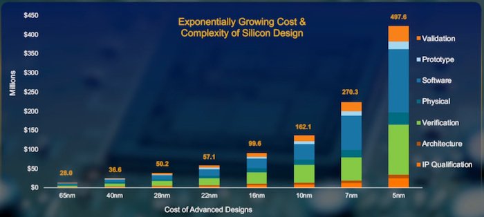 Cost is limiting return on design investment