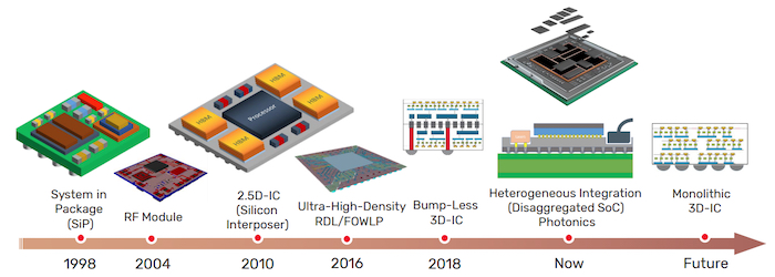 20-year evolution of advanced package technologies. 