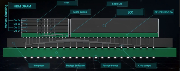 Example of a 3D integrated circuit.