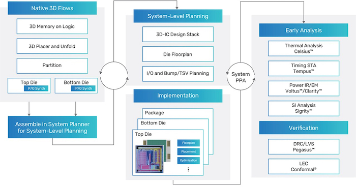 The Cadence Integrity 3D-IC workflow. 