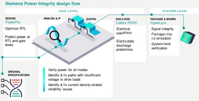 Siemens' power integrity design flow. 