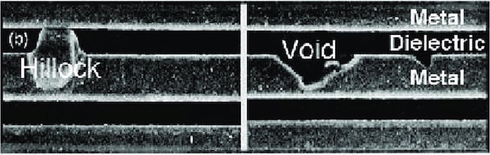 Hillock and void formation in an interconnect. 