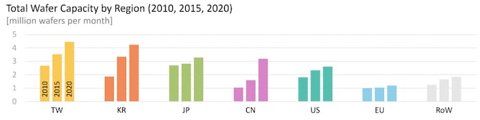 Survey of global wafer capacity