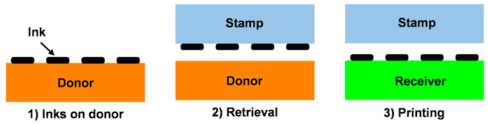 The working principle behind transfer printing