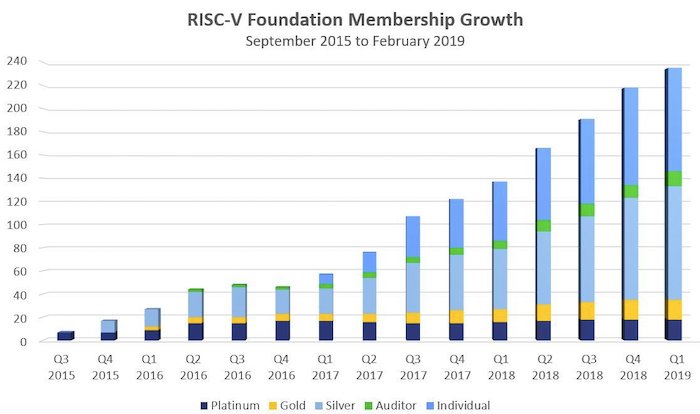 RISC-V Foundation membership growth