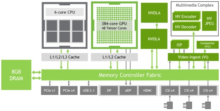 The NVIDIA Jetson Xavier NX is an example heterogeneous platform