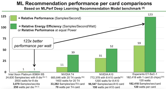 Esperanto’s benchmarking showed it to have better performance and energy efficiency than close competitors.