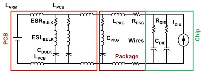 A model of the parasitics in a power delivery network from board to IC.