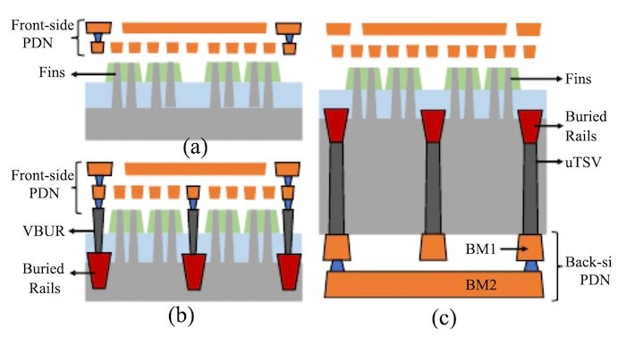 Backside power delivery feeds power from underneath the transistors.