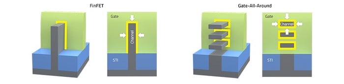 RibbonFET is a GAA transistor that helps it scale in ways a FinFET could not.