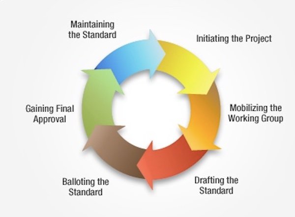 A high-level overview of creating an IEEE standard.