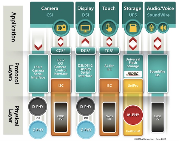 Existing long-reach SerDes use bridge interfaces. 