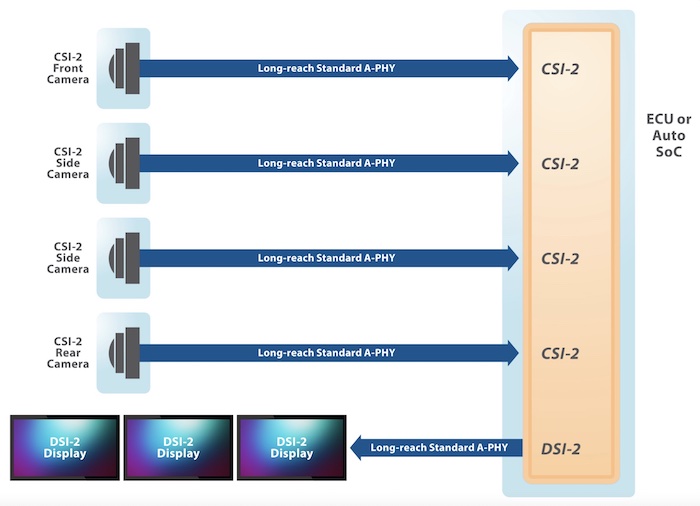 Simplified long-reach SerDes with A-PHY. 