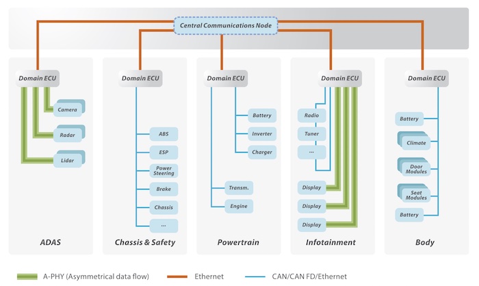 System-level block diagram for a modern digital vehicle. 