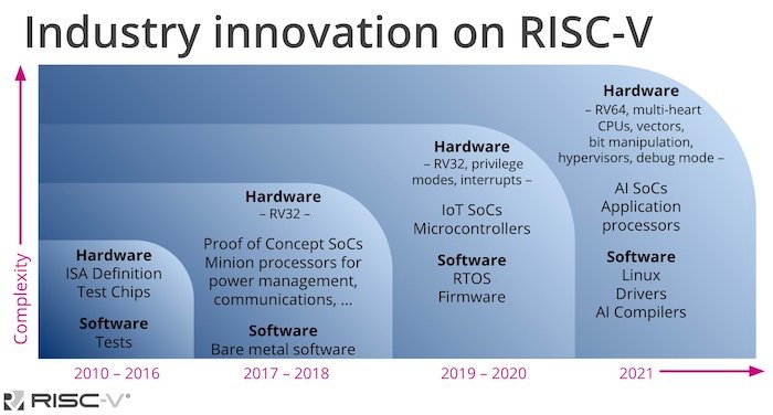 The evolution of the ISA over the last decade.