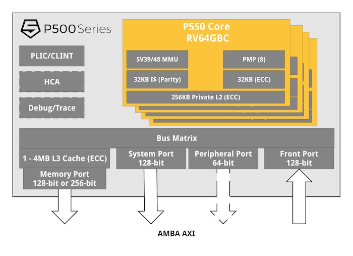 Block diagram of the SiFive P500 series