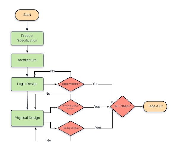 An example of an ASIC design flow.