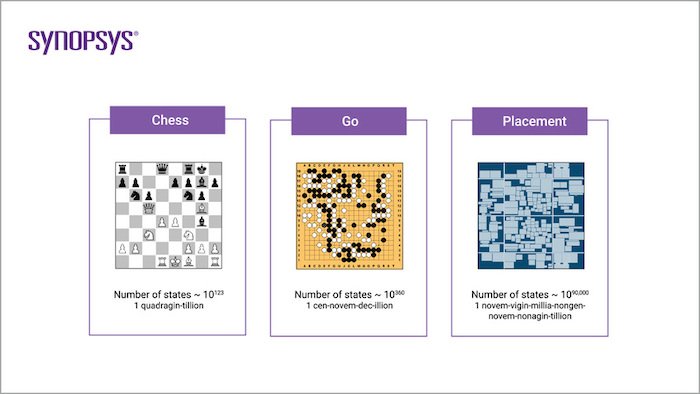 Chip placement is significantly more difficult than Go, which has only recently been solved by AI.