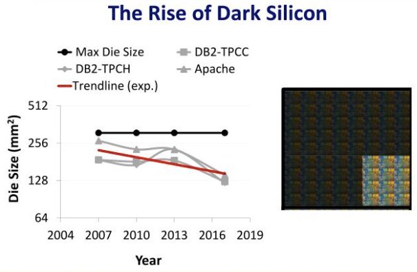 Trend in dark silicon