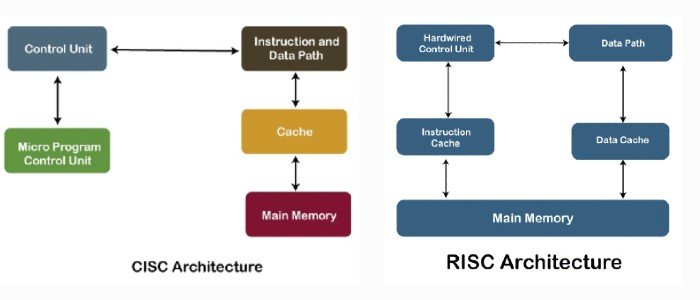 CISC architecture (left) and RISC architecture (right) diagrams.