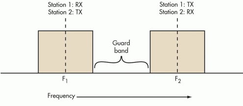 FDD separates uplink and downlink in the spectral domain