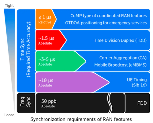 TDD can require synchronizations of about 1.5 μs
