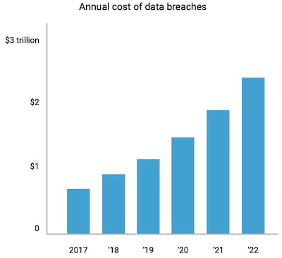 The annual cost of data breaches according to Juniper Research