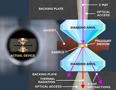 Diamond anvil cell